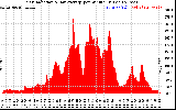 Solar PV/Inverter Performance Solar Radiation & Day Average per Minute