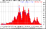 Solar PV/Inverter Performance Solar Radiation & Effective Solar Radiation per Minute
