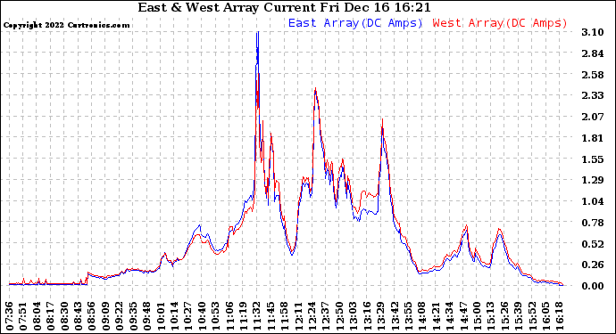 Solar PV/Inverter Performance Photovoltaic Panel Current Output