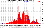 Solar PV/Inverter Performance West Array Power Output & Solar Radiation