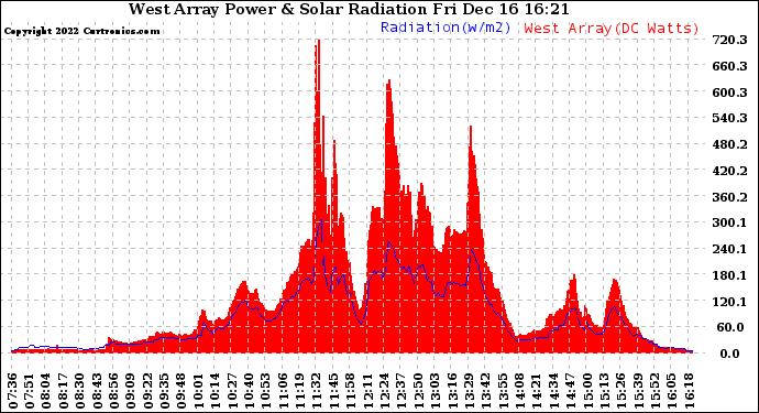 Solar PV/Inverter Performance West Array Power Output & Solar Radiation