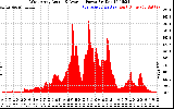 Solar PV/Inverter Performance West Array Actual & Average Power Output