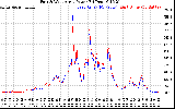 Solar PV/Inverter Performance Photovoltaic Panel Power Output
