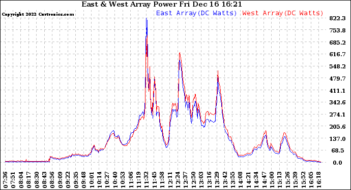 Solar PV/Inverter Performance Photovoltaic Panel Power Output