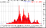Solar PV/Inverter Performance East Array Power Output & Solar Radiation