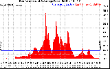 Solar PV/Inverter Performance East Array Actual & Average Power Output