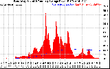 Solar PV/Inverter Performance East Array Actual & Running Average Power Output