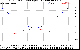 Solar PV/Inverter Performance Sun Altitude Angle & Sun Incidence Angle on PV Panels