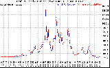 Solar PV/Inverter Performance PV Panel Power Output & Inverter Power Output