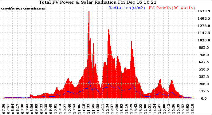 Solar PV/Inverter Performance Total PV Panel Power Output & Solar Radiation