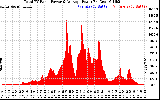 Solar PV/Inverter Performance Total PV Panel Power Output