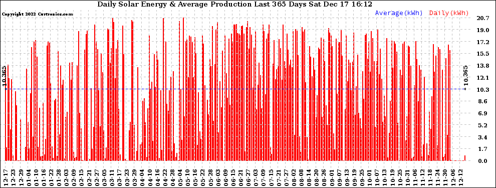 Solar PV/Inverter Performance Daily Solar Energy Production Last 365 Days