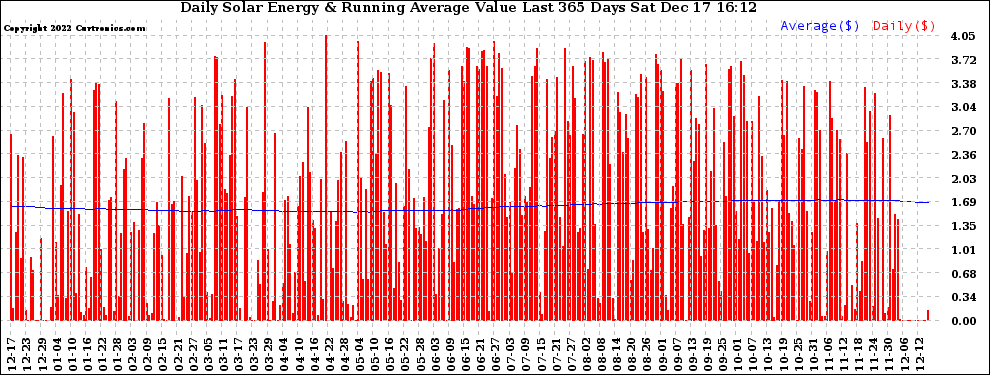 Solar PV/Inverter Performance Daily Solar Energy Production Value Running Average Last 365 Days