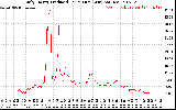 Solar PV/Inverter Performance Daily Energy Production Per Minute