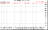 Solar PV/Inverter Performance Grid Voltage