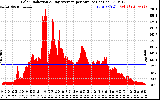 Solar PV/Inverter Performance Solar Radiation & Day Average per Minute