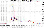 Solar PV/Inverter Performance Photovoltaic Panel Current Output
