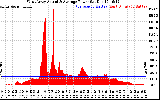 Solar PV/Inverter Performance West Array Actual & Average Power Output