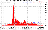 Solar PV/Inverter Performance West Array Actual & Running Average Power Output