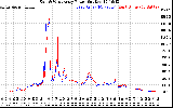 Solar PV/Inverter Performance Photovoltaic Panel Power Output