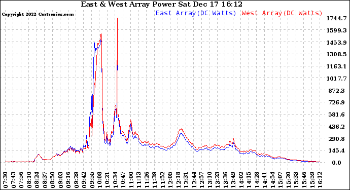 Solar PV/Inverter Performance Photovoltaic Panel Power Output