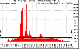 Solar PV/Inverter Performance East Array Actual & Average Power Output
