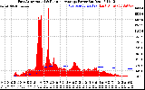 Solar PV/Inverter Performance East Array Actual & Running Average Power Output