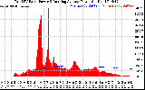 Solar PV/Inverter Performance Total PV Panel & Running Average Power Output