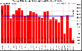 Solar PV/Inverter Performance Weekly Solar Energy Production Value
