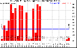 Solar PV/Inverter Performance Daily Solar Energy Production