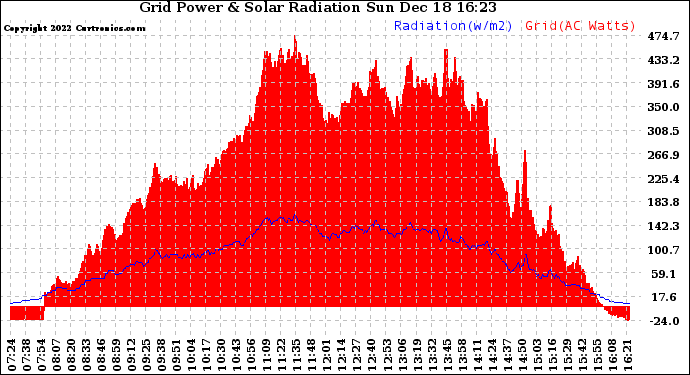 Solar PV/Inverter Performance Grid Power & Solar Radiation