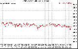 Solar PV/Inverter Performance Grid Voltage