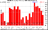 Solar PV/Inverter Performance Monthly Solar Energy Production Value