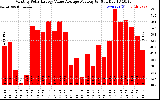 Solar PV/Inverter Performance Monthly Solar Energy Value Average Per Day ($)