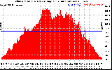 Solar PV/Inverter Performance Solar Radiation & Day Average per Minute