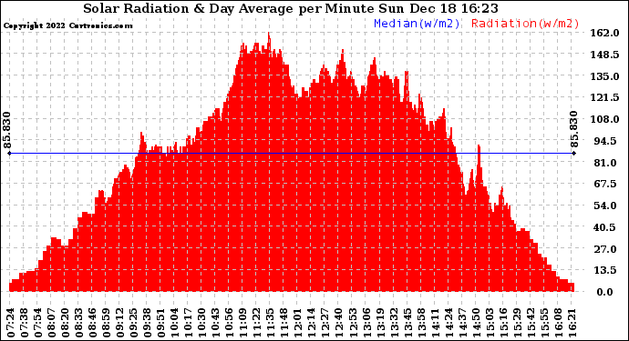 Solar PV/Inverter Performance Solar Radiation & Day Average per Minute