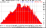 Solar PV/Inverter Performance Solar Radiation & Effective Solar Radiation per Minute