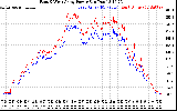 Solar PV/Inverter Performance Photovoltaic Panel Power Output