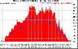 Solar PV/Inverter Performance East Array Power Output & Solar Radiation