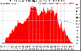 Solar PV/Inverter Performance East Array Actual & Running Average Power Output