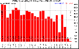 Solar PV/Inverter Performance Weekly Solar Energy Production Value