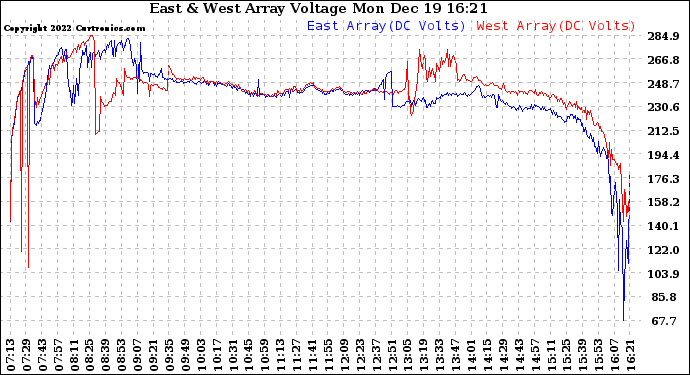 Solar PV/Inverter Performance Photovoltaic Panel Voltage Output