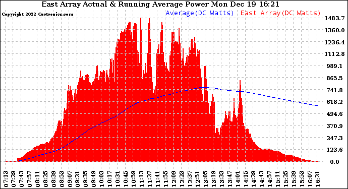 Solar PV/Inverter Performance East Array Actual & Running Average Power Output