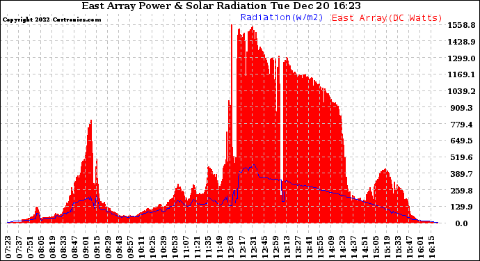 Solar PV/Inverter Performance East Array Power Output & Solar Radiation