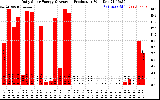 Solar PV/Inverter Performance Daily Solar Energy Production