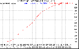 Solar PV/Inverter Performance Daily Energy Production