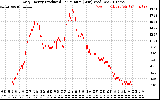 Solar PV/Inverter Performance Daily Energy Production Per Minute