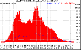 Solar PV/Inverter Performance Grid Power & Solar Radiation