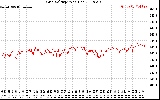 Solar PV/Inverter Performance Grid Voltage