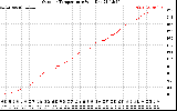Solar PV/Inverter Performance Outdoor Temperature